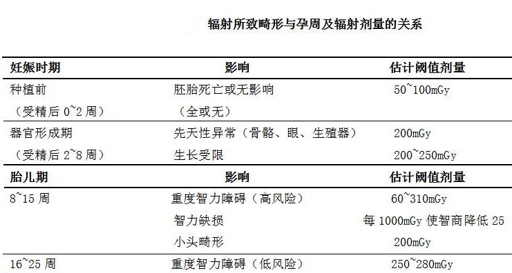 孕期做X光檢查會不會導致胎兒畸形？